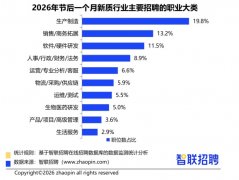 部件职位数同比增加10.4%